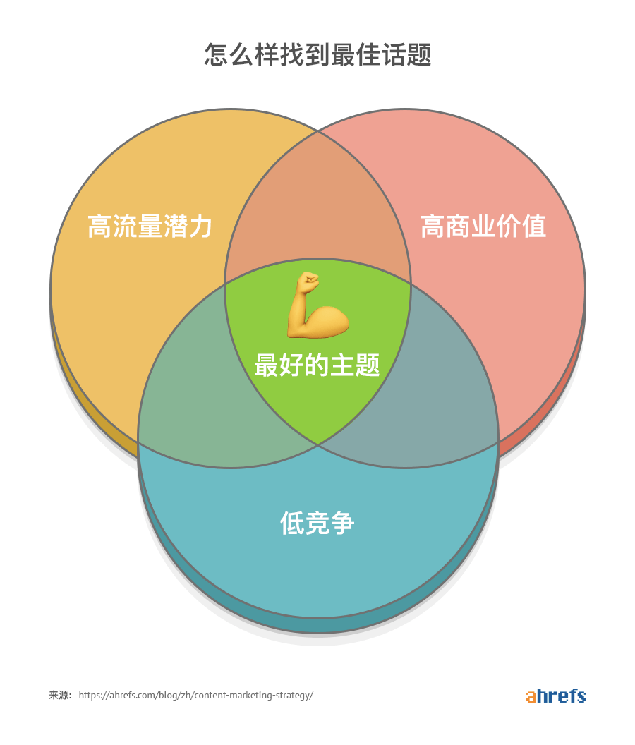 Blog-Content-Strategie Prozess