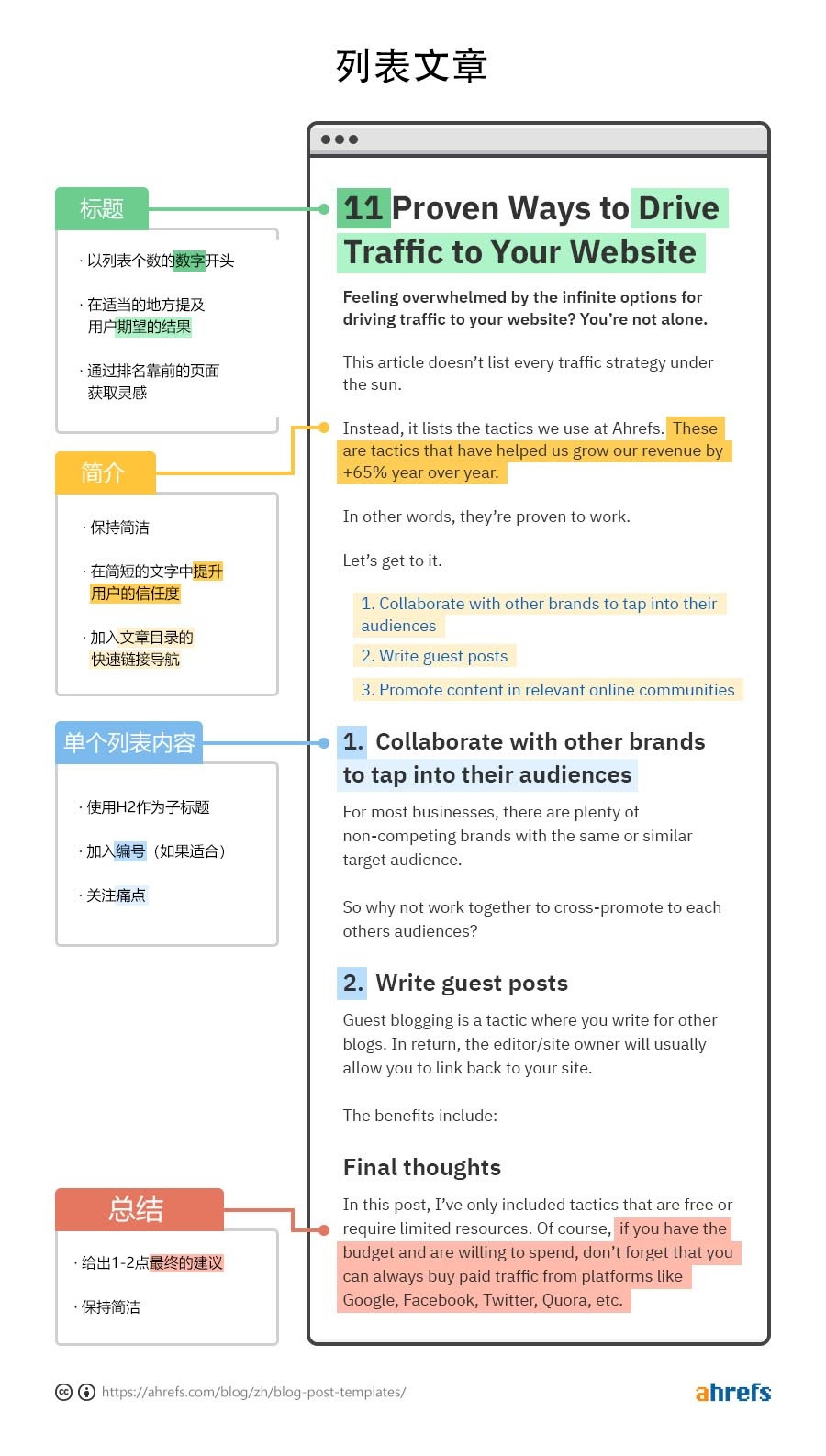 Blog-Schreib-Schritte Leitfaden