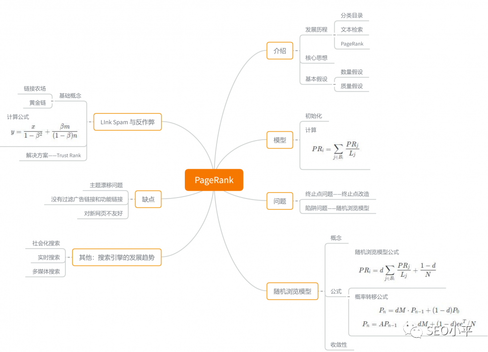 SEO必须知道的谷歌算法