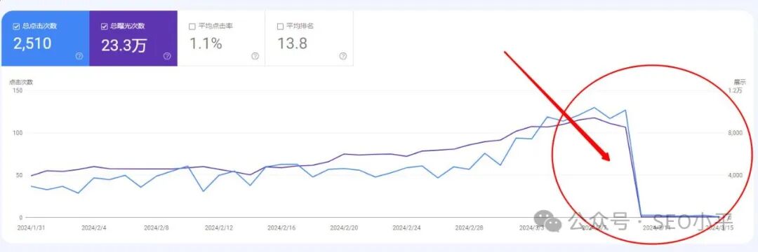 惨啊！谷歌3月5日算法更新，我的流量断崖式下跌 配图
