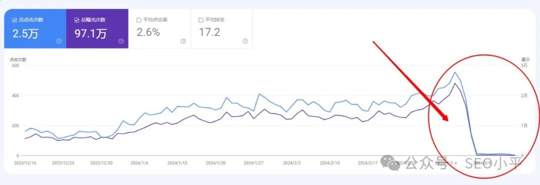 惨啊！谷歌3月5日算法更新，我的流量断崖式下跌 配图
