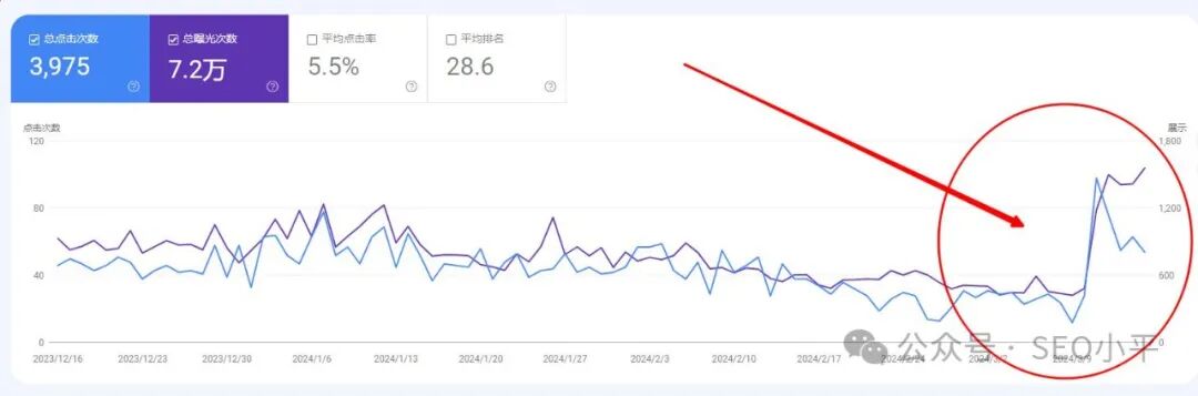 惨啊！谷歌3月5日算法更新，我的流量断崖式下跌 配图