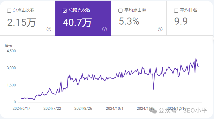 50.2万 曝光量真实案例,AI+小语种独立站SEO真的很轻松 配图
