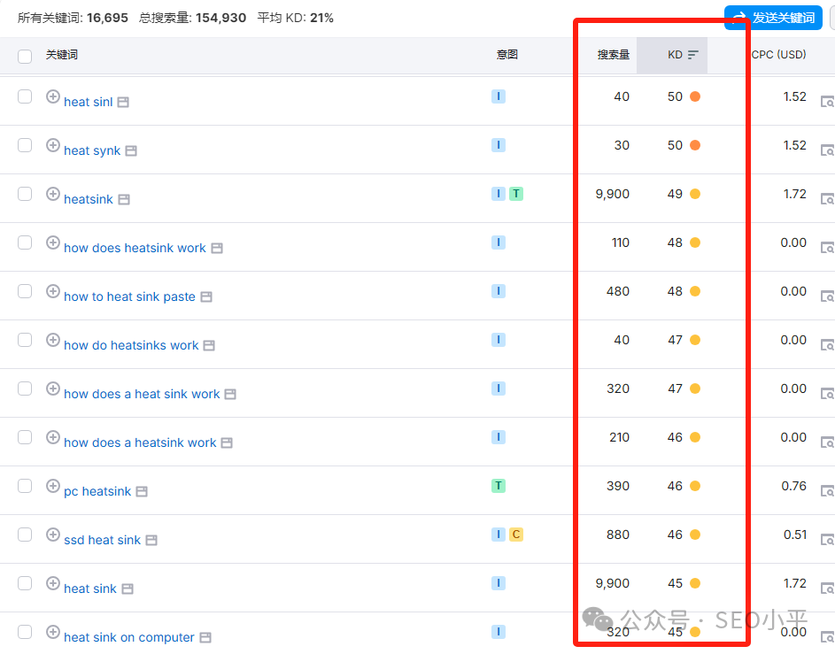 50.2万 曝光量真实案例,AI+小语种独立站SEO真的很轻松 配图