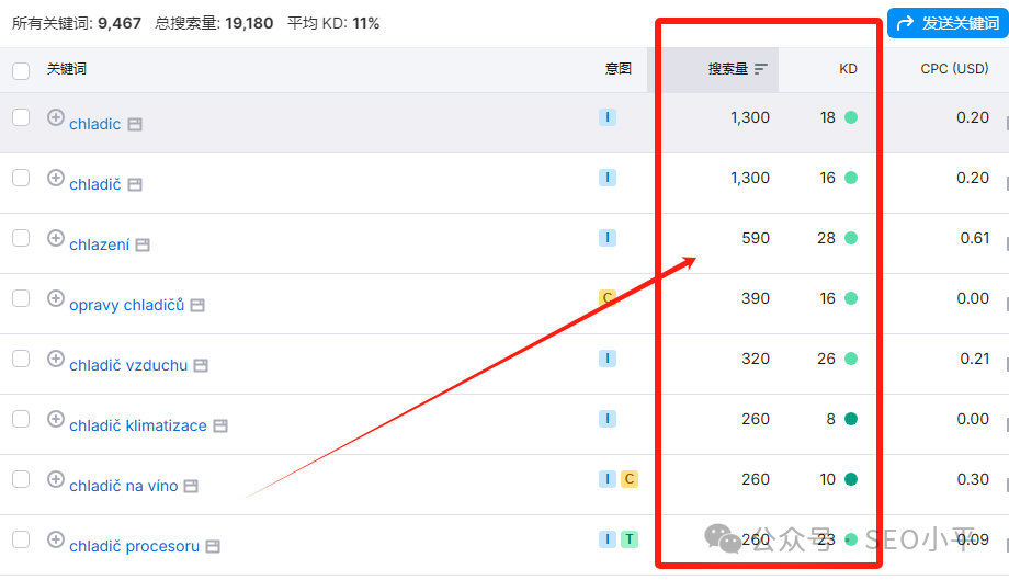 50.2万 曝光量真实案例,AI+小语种独立站SEO真的很轻松 配图