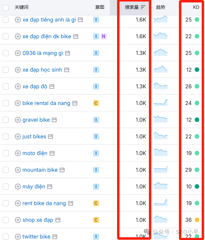 小语种SEO独立站案例分析，越南语SEO独立站成功案例 配图