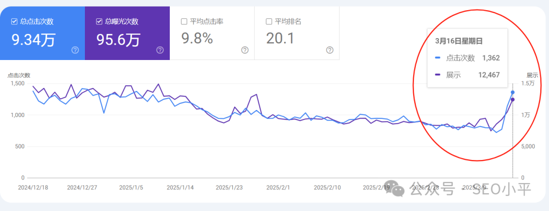 谷歌3月算法更新，我的小语种SEO流量翻倍 配图