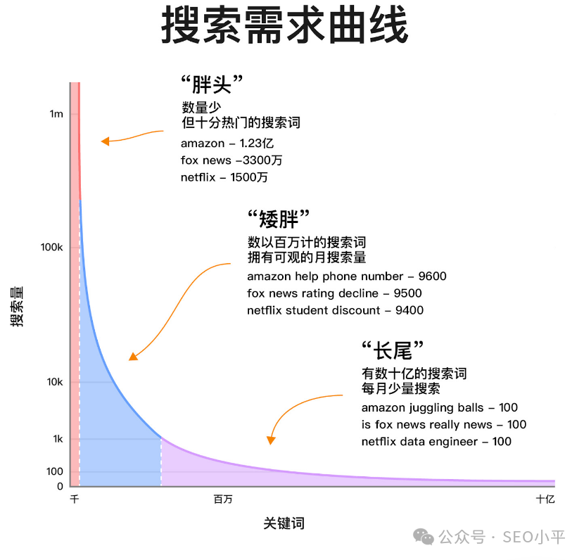 长尾词才是SEO最好的策略,也就是SEO小平的“捕鱼模式” 配图