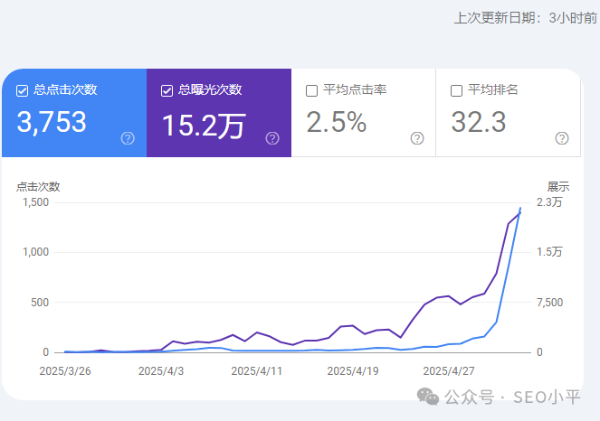 SEO流量暴涨20倍,陪跑学员独立站成功案例 配图
