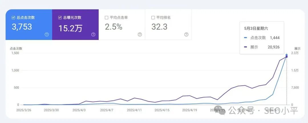 SEO流量暴涨20倍,陪跑学员独立站成功案例 配图