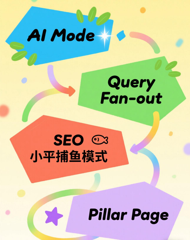 Google AI Mode 带来SEO新机会 ,你也能进 VIP 包间 配图