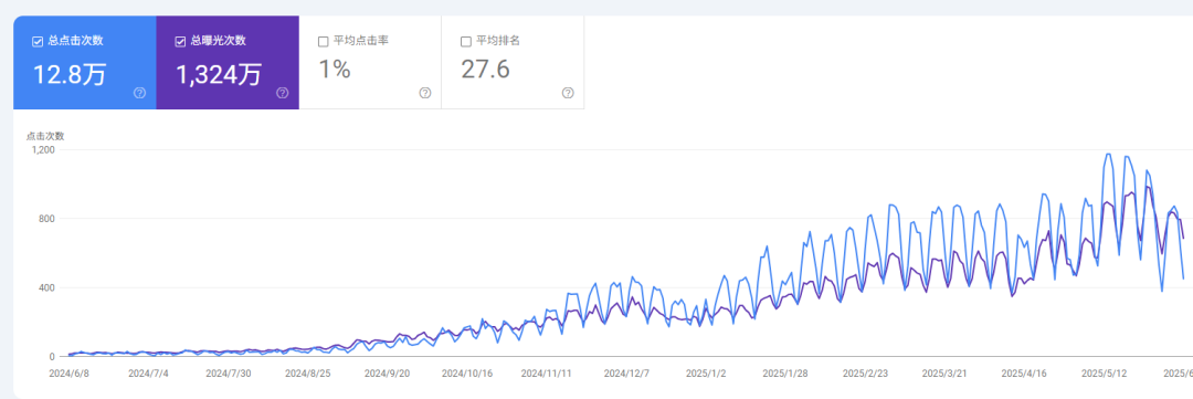 一个月107个询盘，小白用7个月打造如此牛叉的独立站