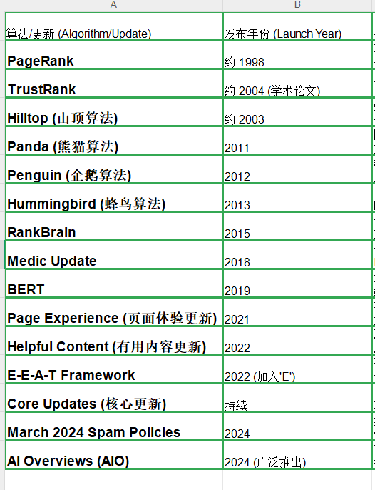 算法又更新?一次性搞懂谷歌SEO排名的15大算法 配图