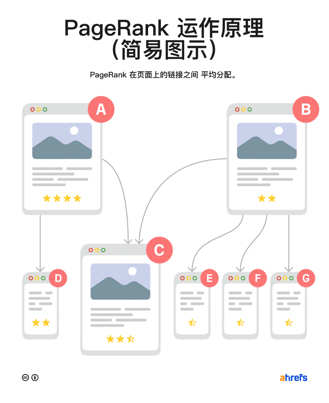 算法又更新?一次性搞懂谷歌SEO排名的15大算法 配图