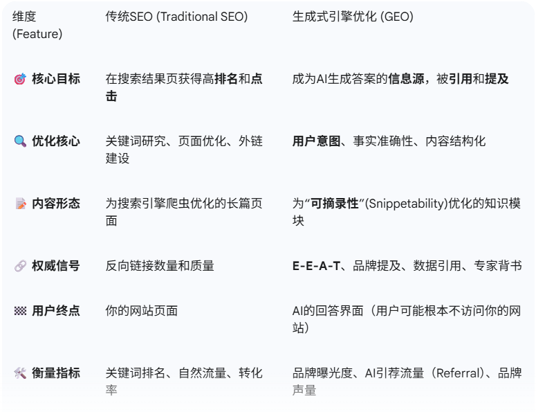 GEO是啥？深度解读独立站AI排名，怎么获取GEO流量 配图
