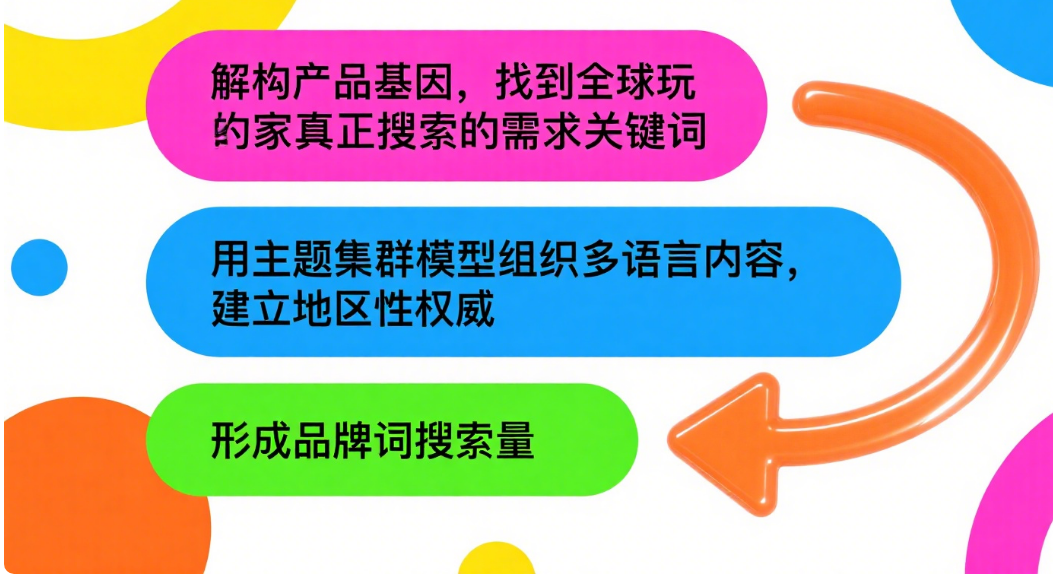 新品牌 0 搜索量，SEO流量照样暴涨，方法详解 配图