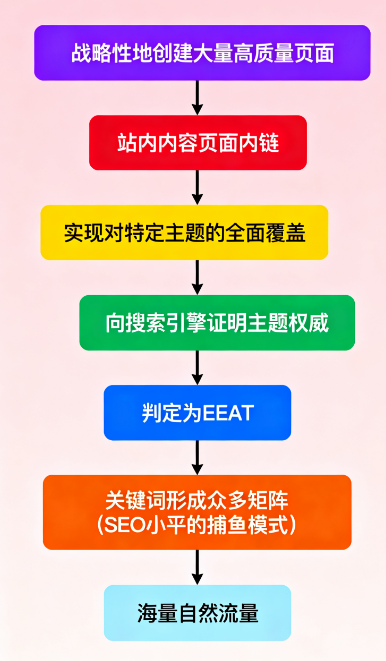 SEO就是疯狂铺数量?C端电商SEO要创大量页面? 配图