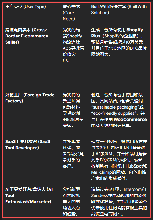 靠“扒网站”躺赚2.2亿？拆解“一人公司”BuiltWith的暴利模式 配图