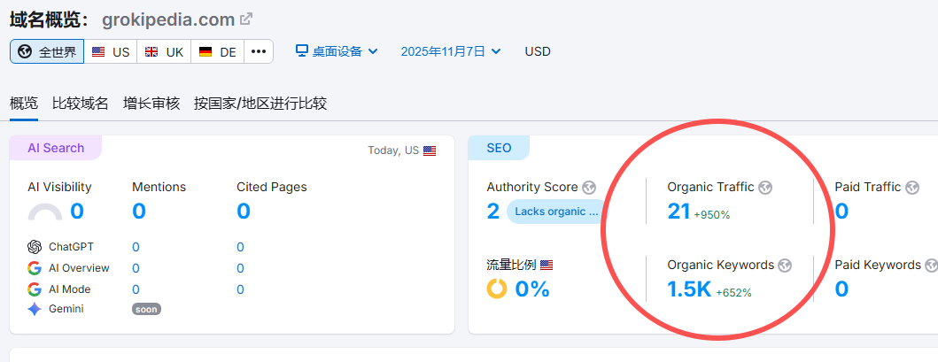 SEO奇迹！AI自动生成88万页面，流量暴增才上线10天 配图