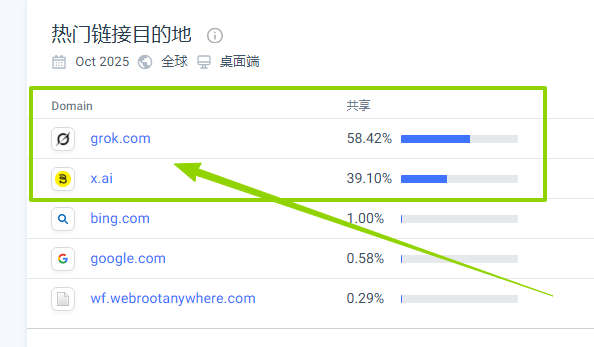 SEO奇迹！AI自动生成88万页面，流量暴增才上线10天 配图