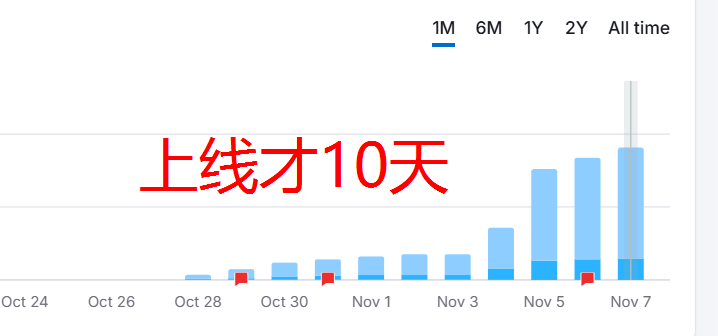 SEO奇迹！AI自动生成88万页面，流量暴增才上线10天 配图