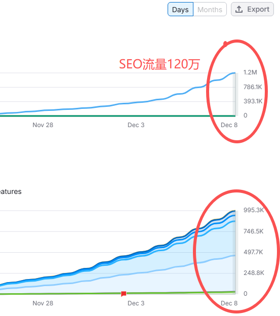AI暴力生成108万页面，达到120万SEO流量只用30天 配图