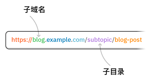 二级域名 和 二级目录 SEO该选哪一个更好 配图