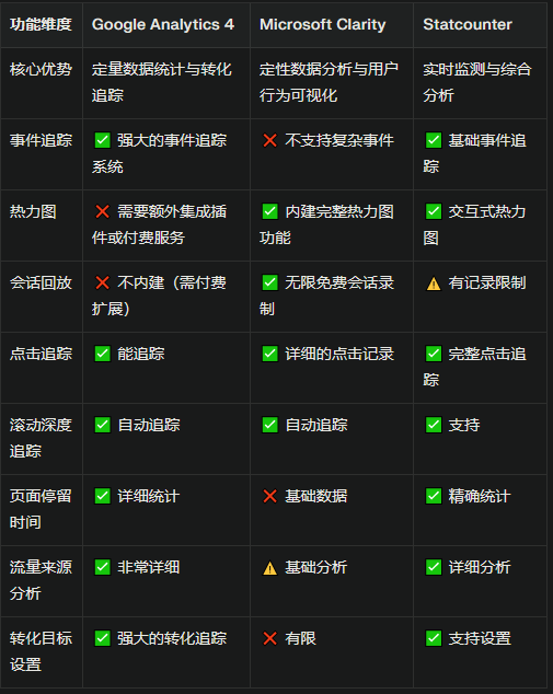 独立站必备3大免费流量分析工具深度对比
