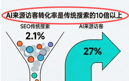 惨了,GEO排名好,却没询盘,客户要求退款 配图