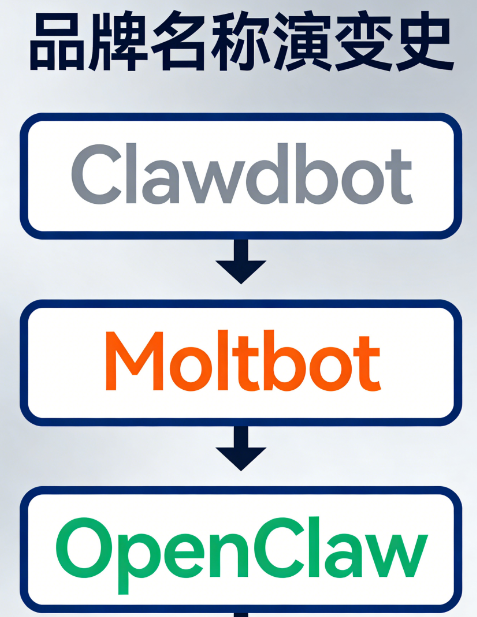 Clawdbot Moltbot最近很火,我一直跟着他换 配图