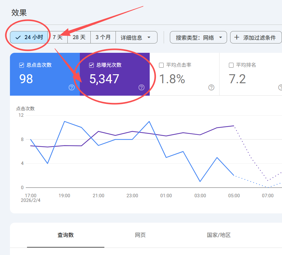 新站才第二天,SEO+GEO曝光飙5300+ 配图