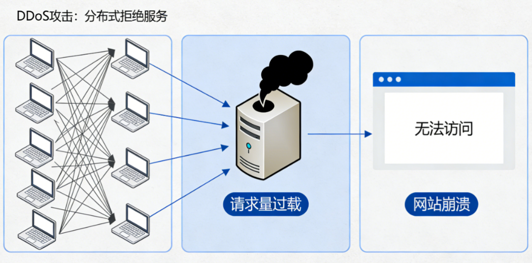 坏人专门在假期攻击你的网站,让你服务器崩溃 配图