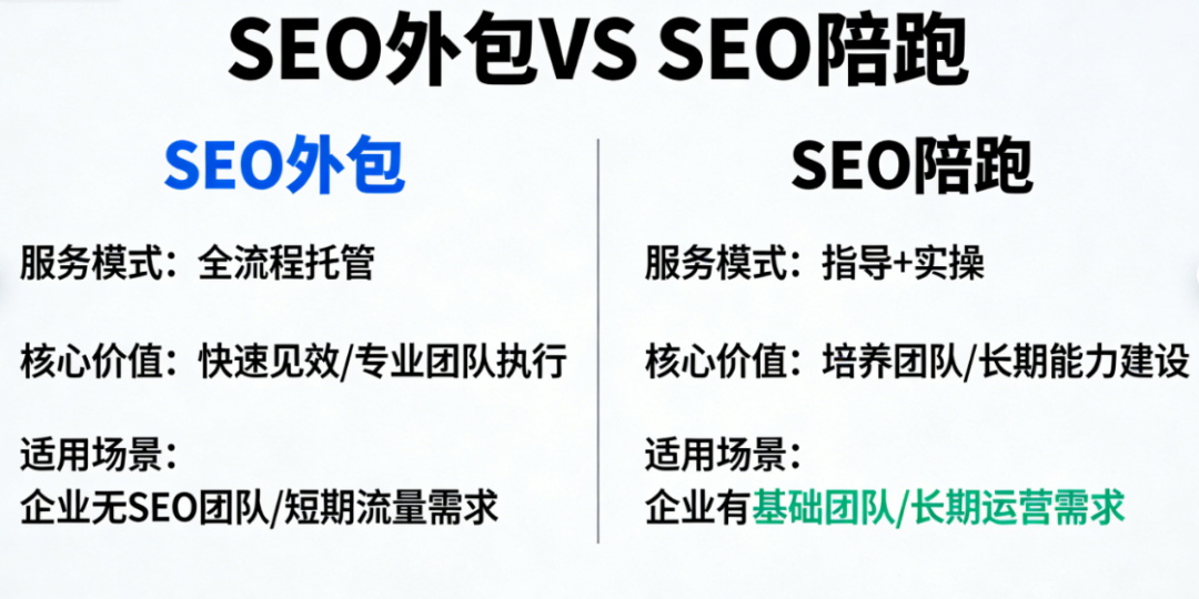 独立站 SEO外包 VS SEO陪跑 的优劣势 配图