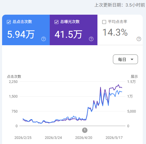 SEO小平实战 Codex做小语种SEO 流量翻三倍 配图