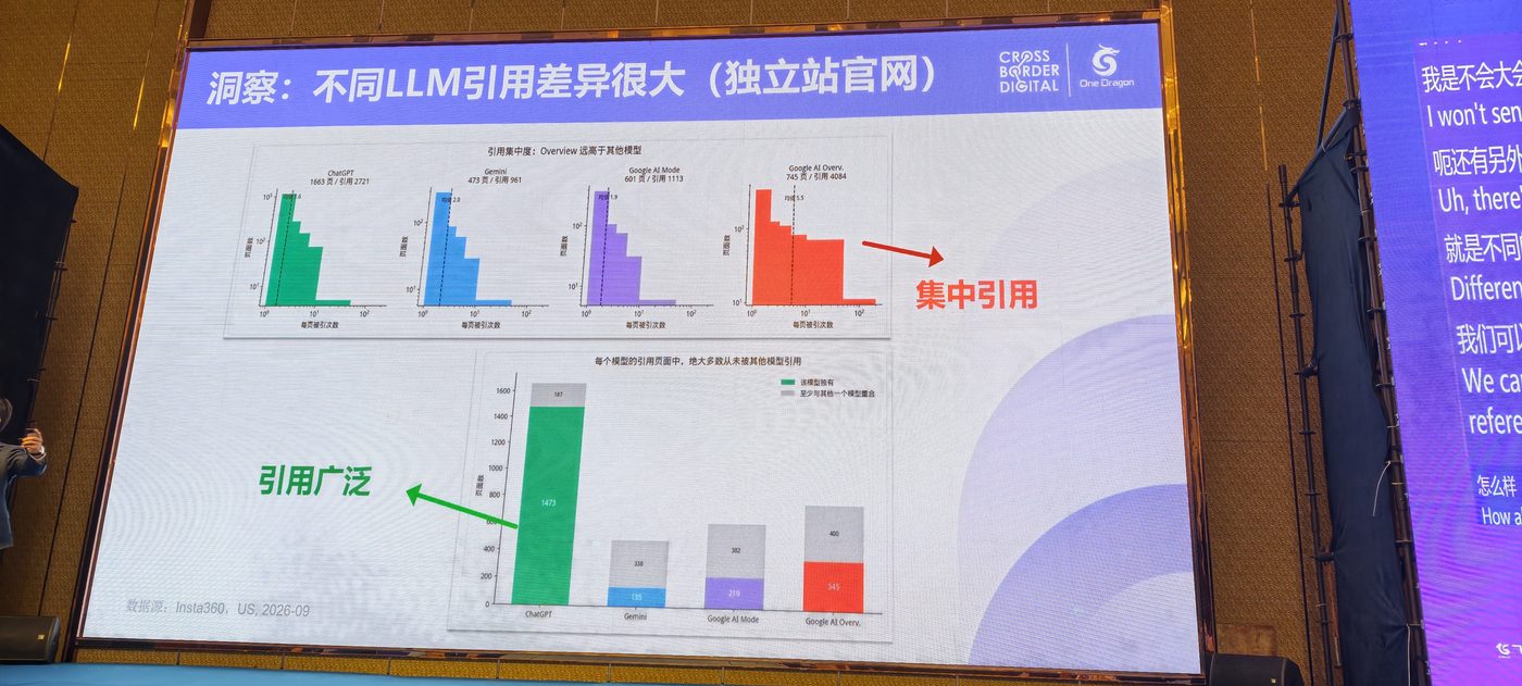 洞察:不同 LLM 引用差异很大(独立站官网)
