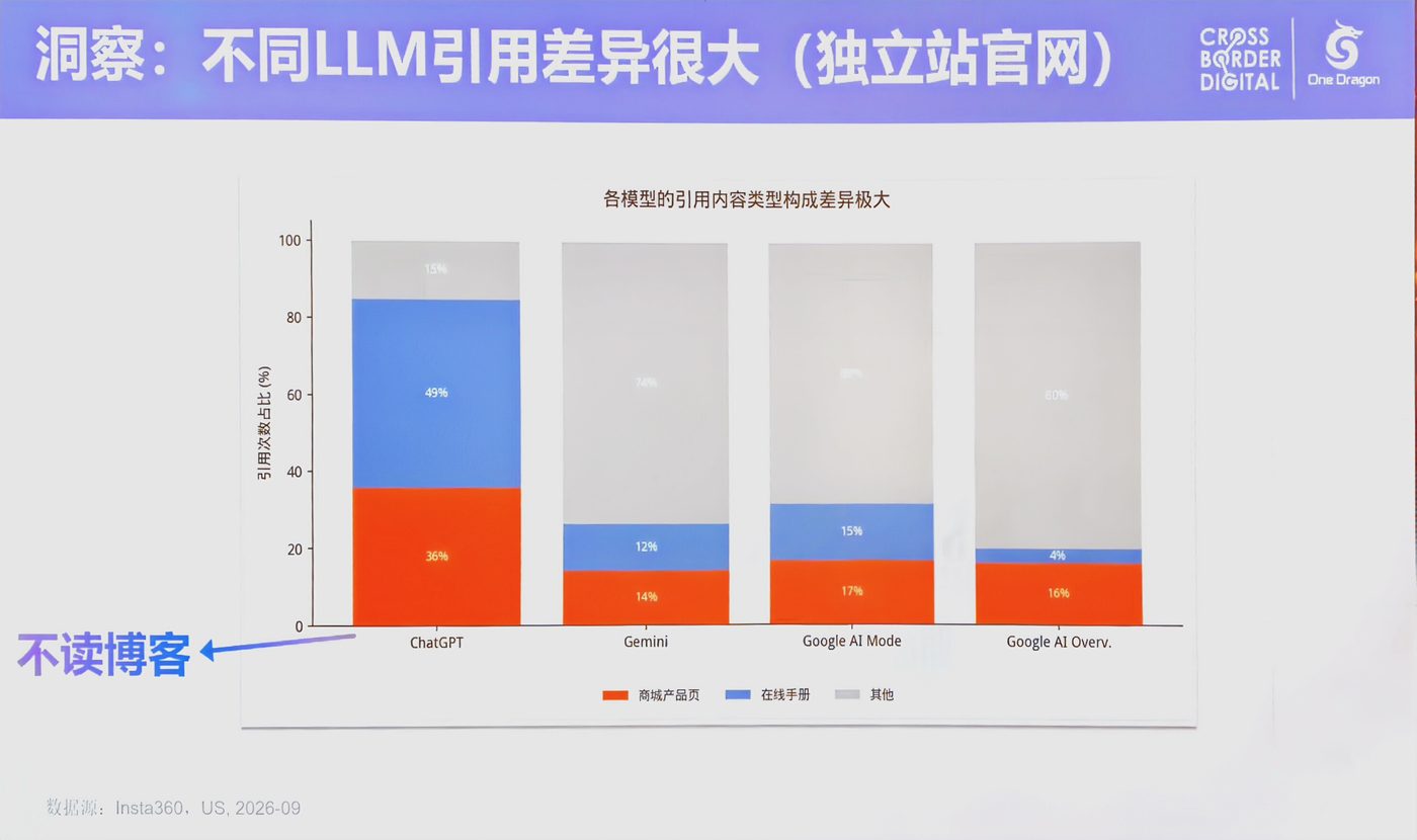 各模型引用内容类型构成差异极大