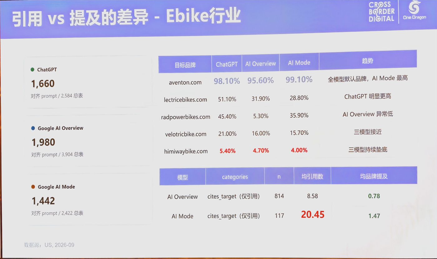 引用 vs 提及的差异:Ebike 品牌可见度