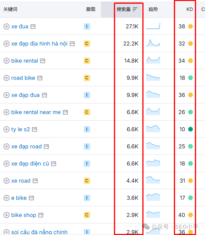 Semrush 关键词概览演示