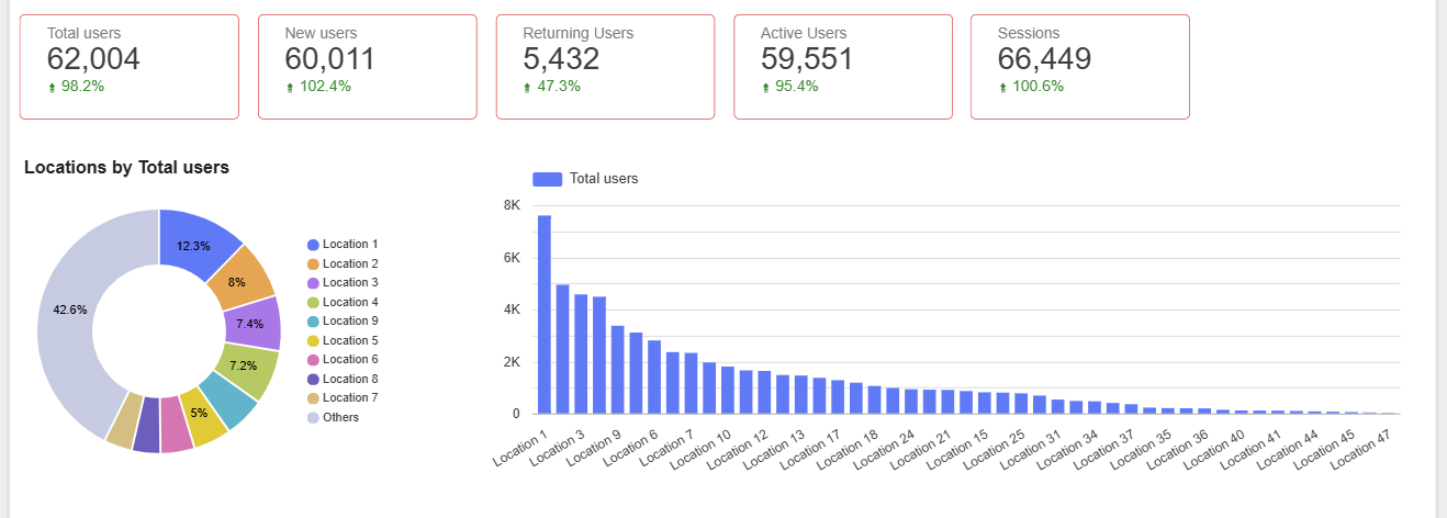 Semrush AI Visibility 仪表盘,展示品牌 AI 可见性的核心指标