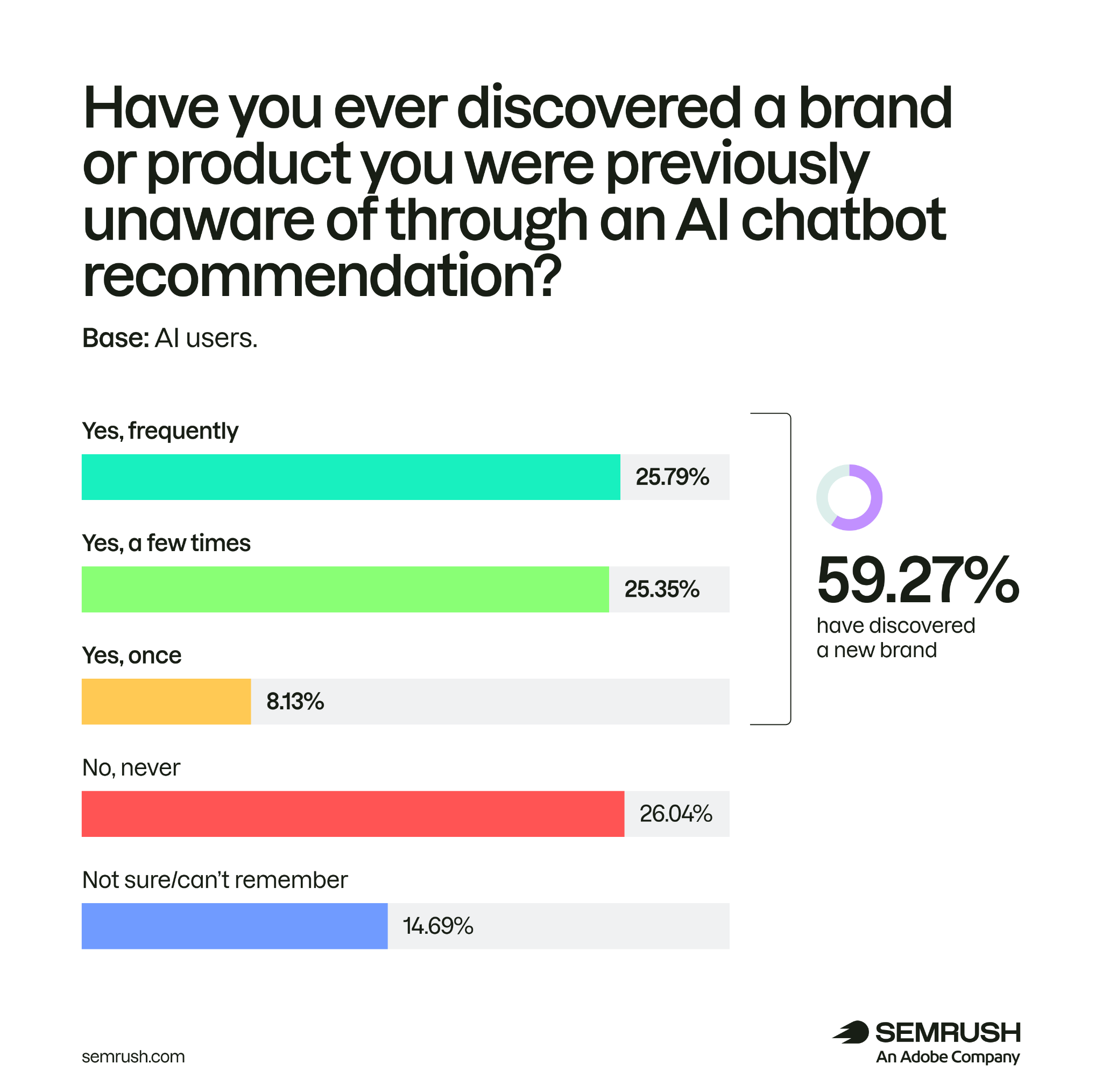 59.27% 的 AI 用户通过 AI 聊天机器人推荐发现过新品牌或新产品