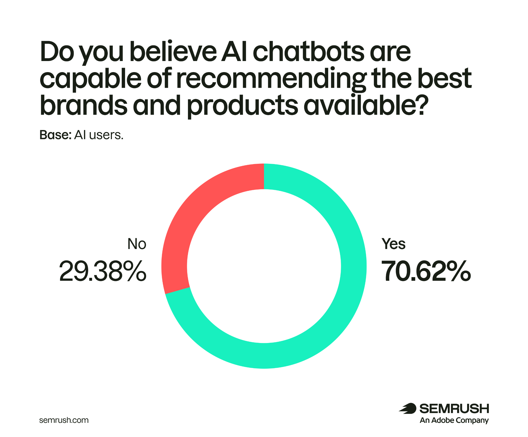 70.62% 的 AI 用户相信聊天机器人能推荐最好的品牌和产品，29.38% 不这么认为