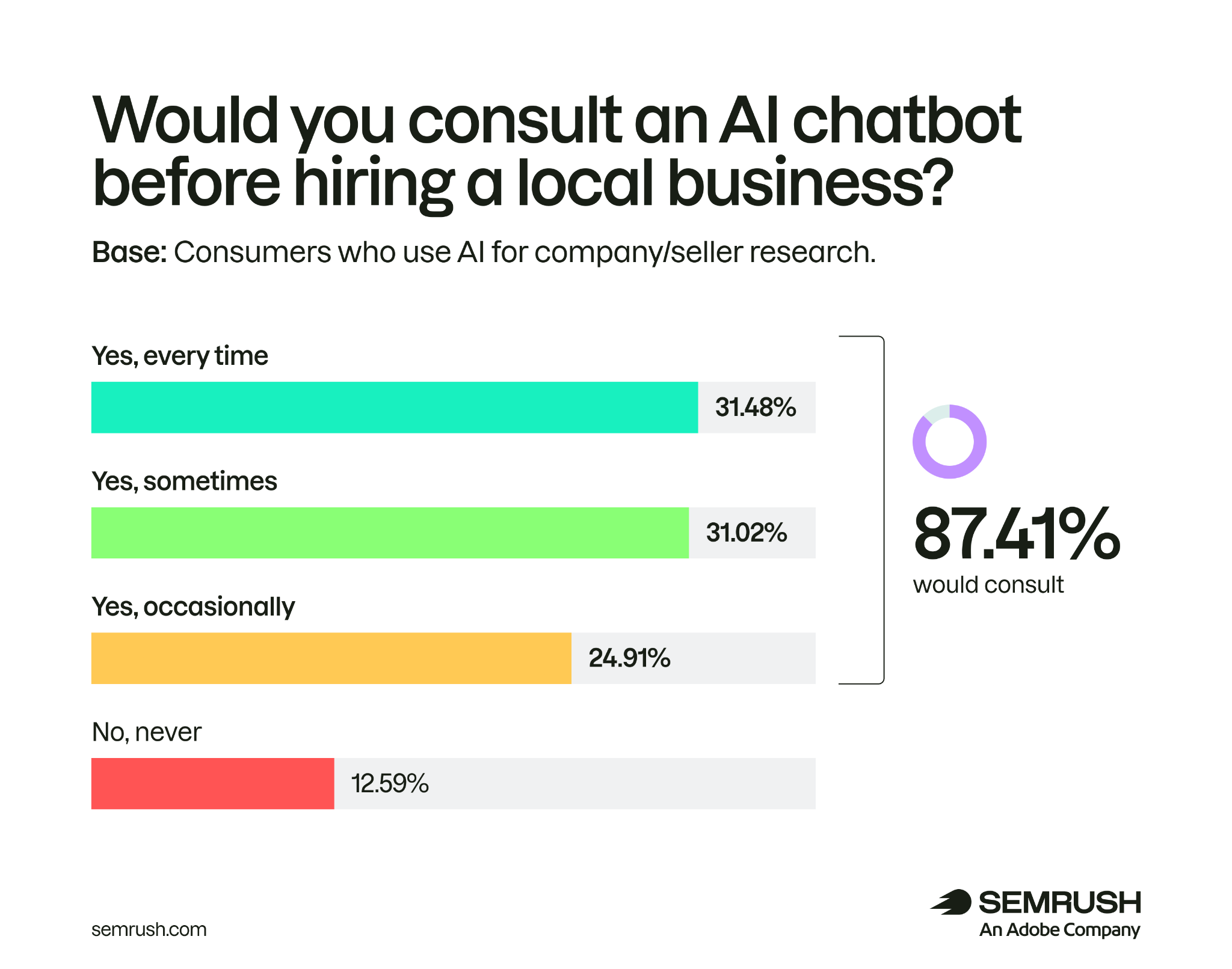 87.41% 用 AI 调研公司的消费者，会在雇佣本地商家前咨询聊天机器人