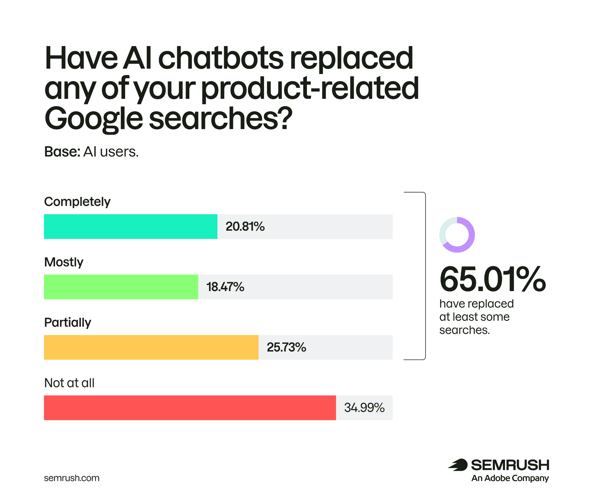65.01% 的 AI 用户已经把至少一部分产品相关谷歌搜索换成了 AI 聊天机器人