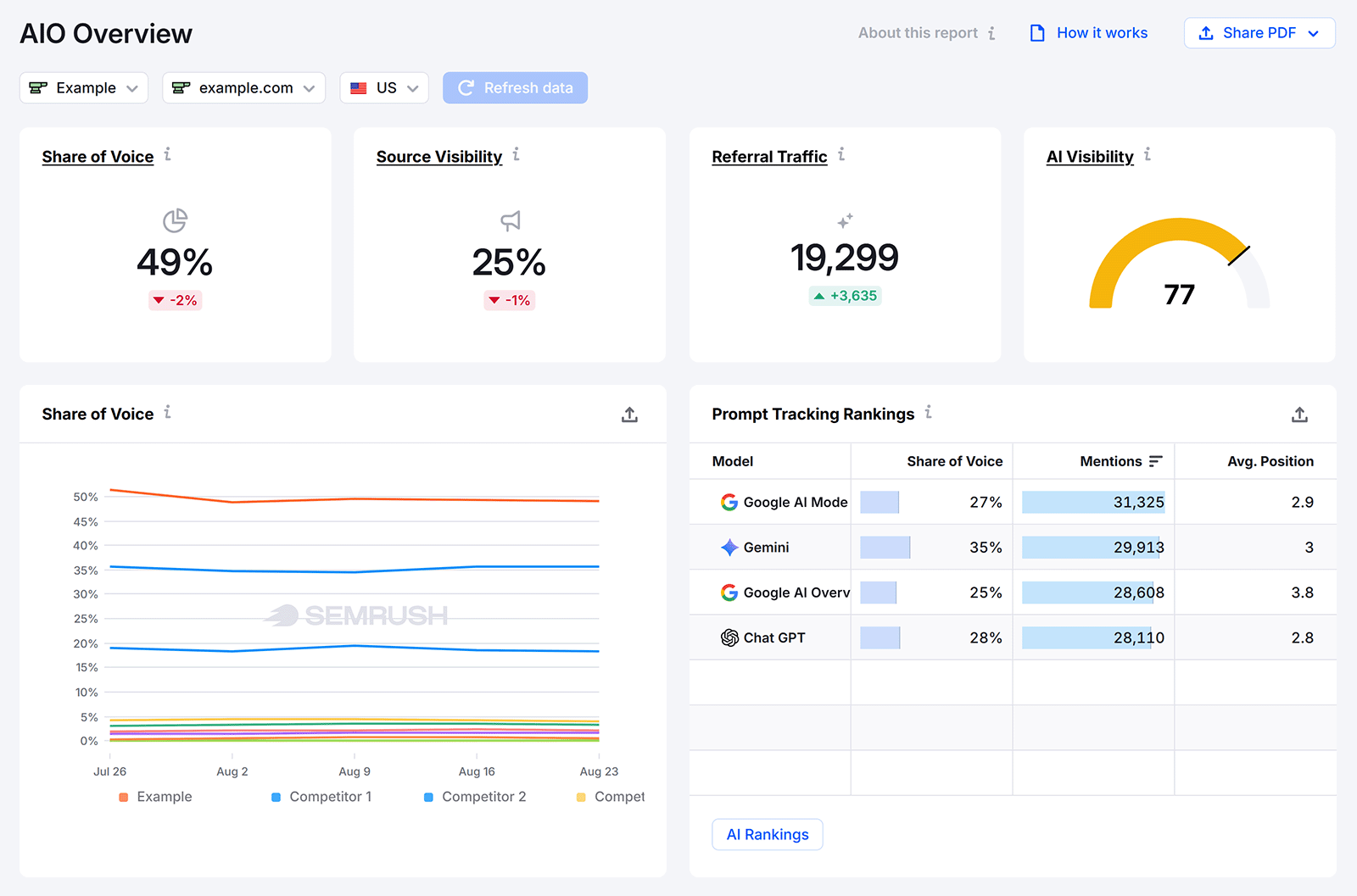 Semrush Enterprise AIO 概览：展示声量份额、信源可见度、引荐流量与 AI 可见度指标