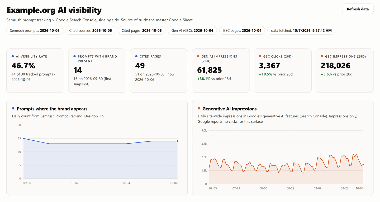 AI 可见度看板:并排展示 Semrush 提示词追踪、被引页面与 Google Search Console 表现数据