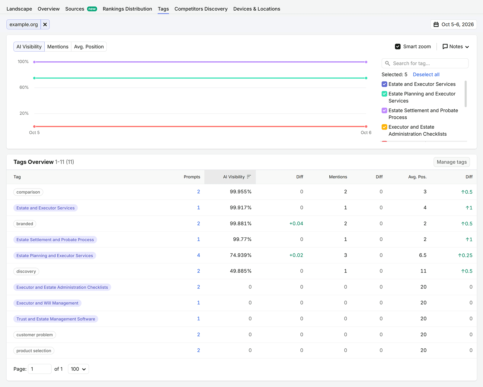 Semrush 的 AI Visibility 标签报表:展示不同提示词分组的可见度、提及和平均排名