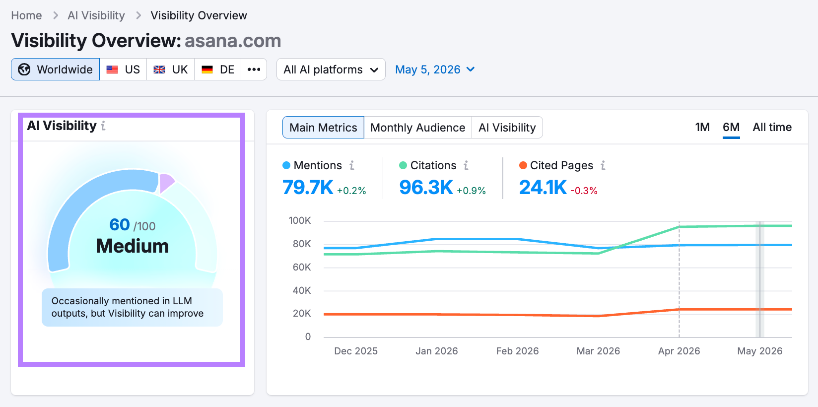 Semrush AI 可见度概览报告