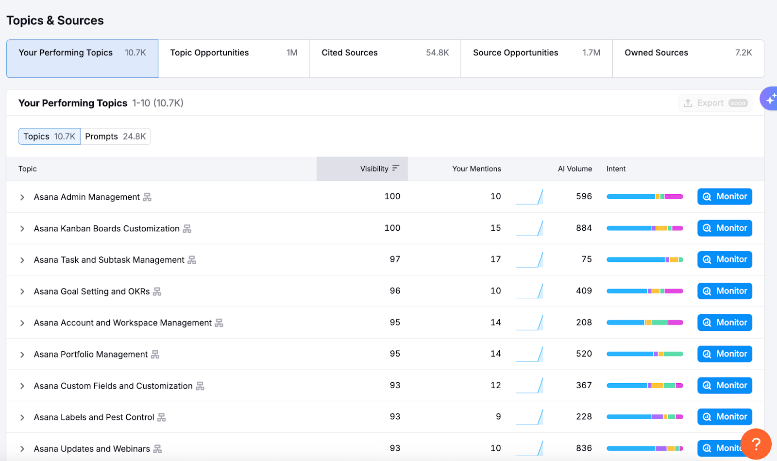 Semrush AI 可见度主题表现