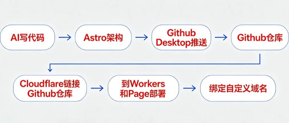 Codex AI 免费建外贸网站 部署免费服务器拿询盘