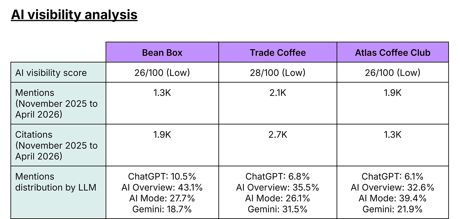 AI 流量趋势图,分平台展示 ChatGPT、Gemini、Claude、Perplexity 的流量对比